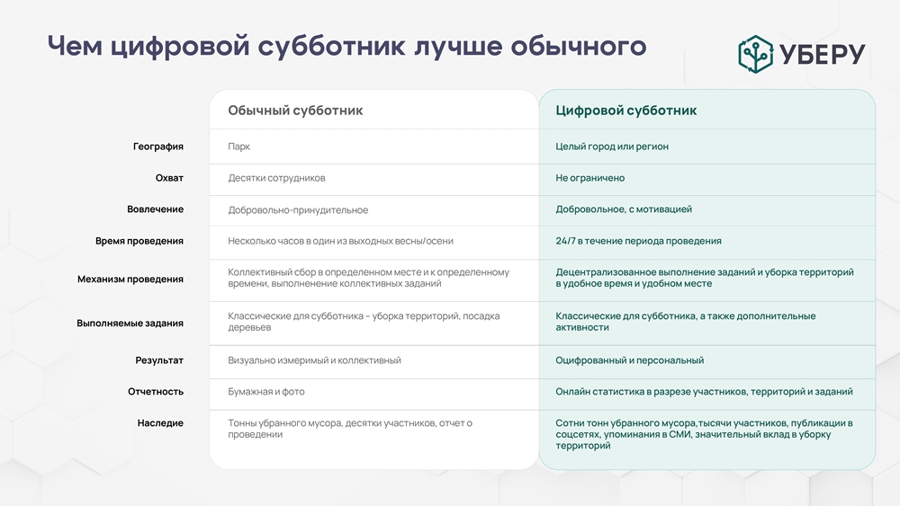 Цифровые субботники